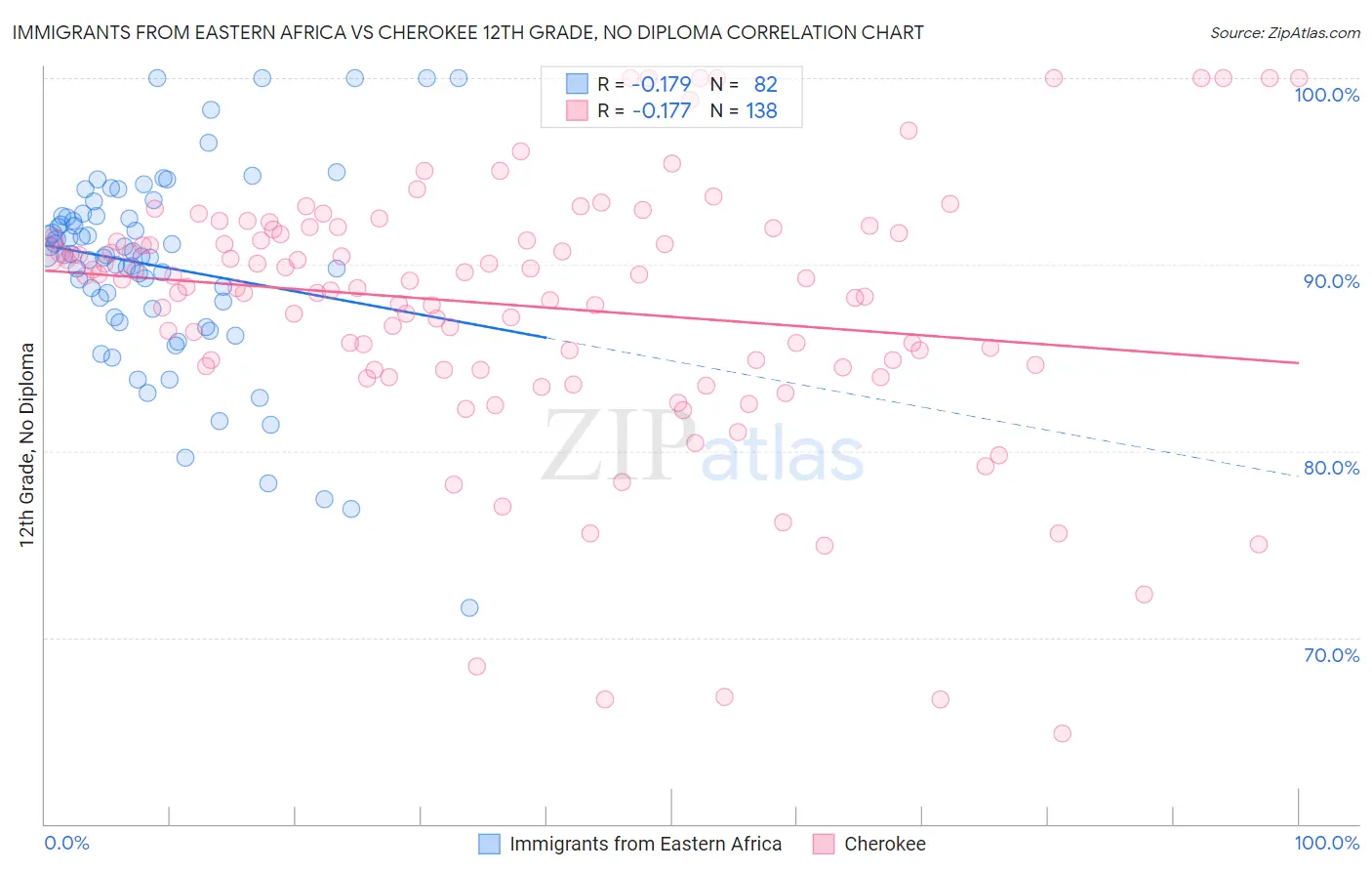 Immigrants from Eastern Africa vs Cherokee 12th Grade, No Diploma