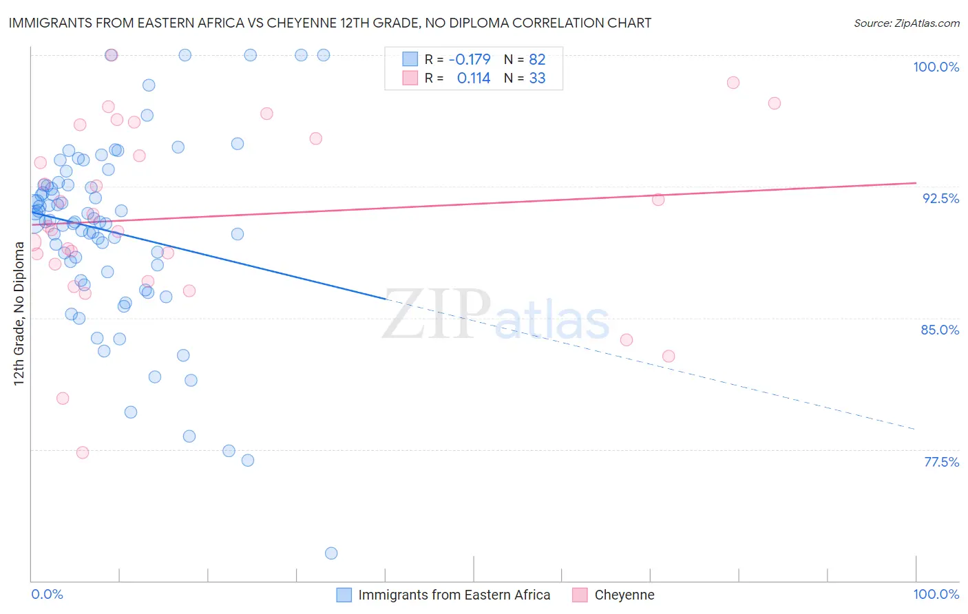 Immigrants from Eastern Africa vs Cheyenne 12th Grade, No Diploma