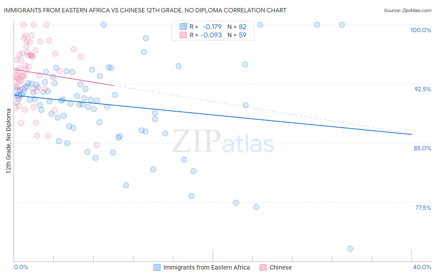 Immigrants from Eastern Africa vs Chinese 12th Grade, No Diploma