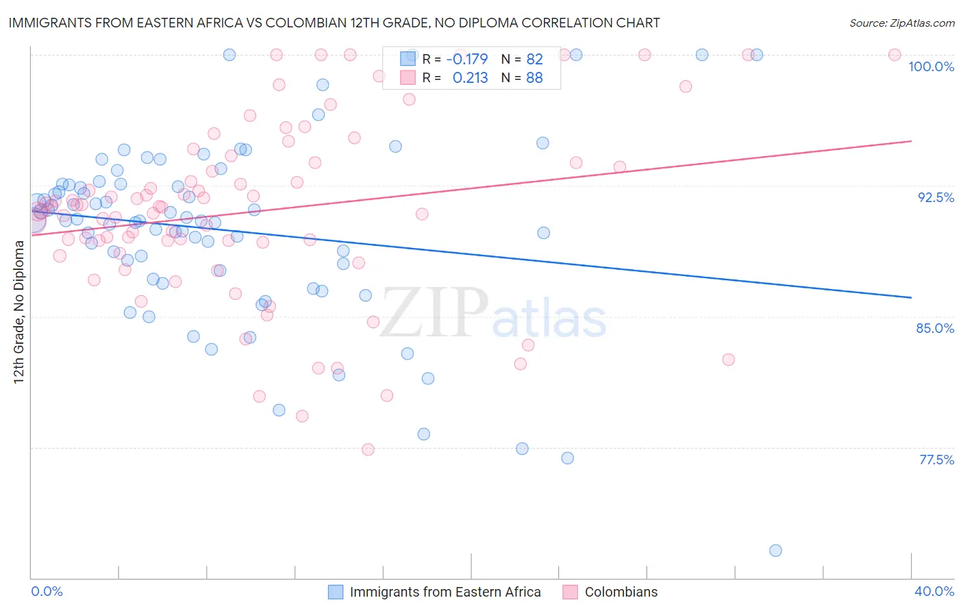 Immigrants from Eastern Africa vs Colombian 12th Grade, No Diploma