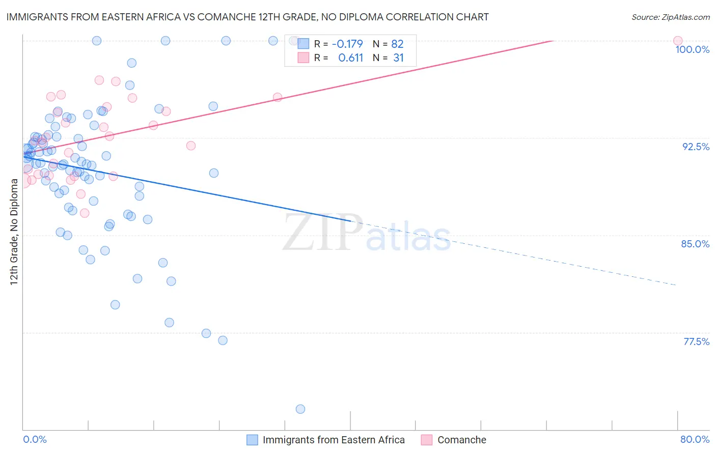 Immigrants from Eastern Africa vs Comanche 12th Grade, No Diploma