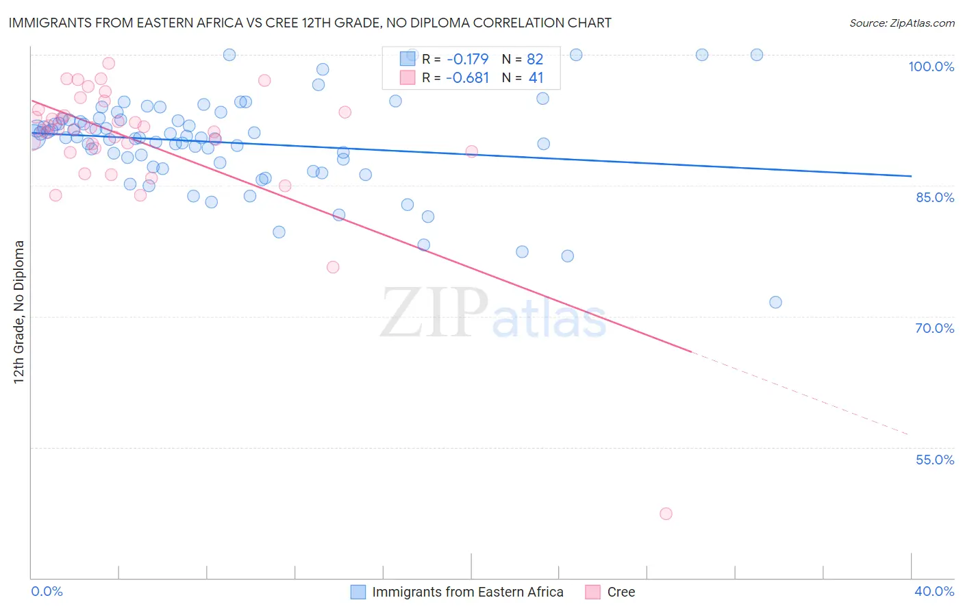 Immigrants from Eastern Africa vs Cree 12th Grade, No Diploma