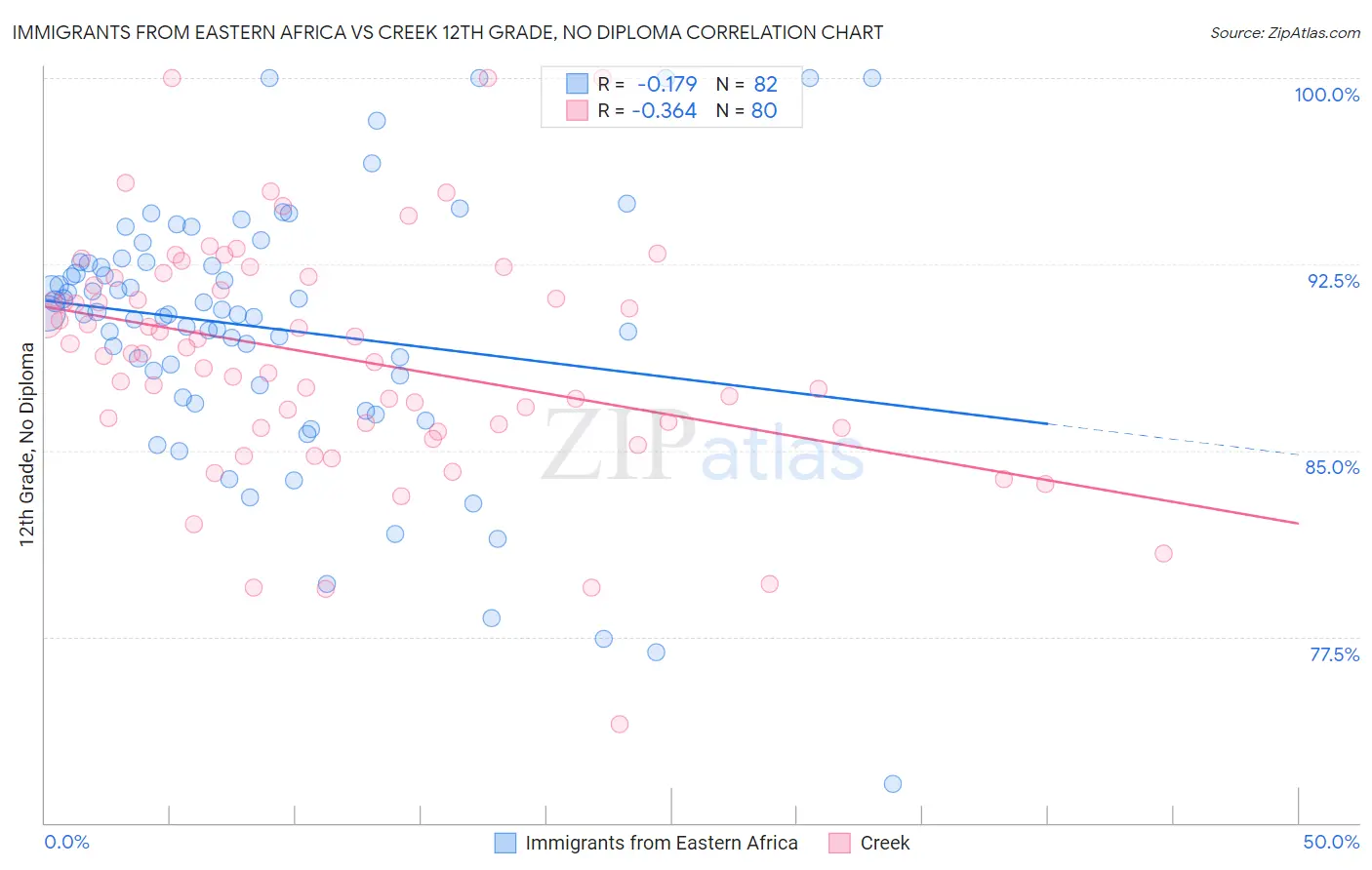 Immigrants from Eastern Africa vs Creek 12th Grade, No Diploma