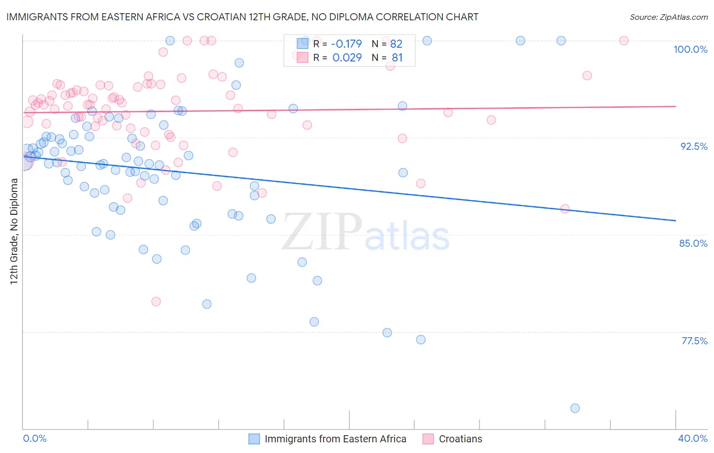Immigrants from Eastern Africa vs Croatian 12th Grade, No Diploma