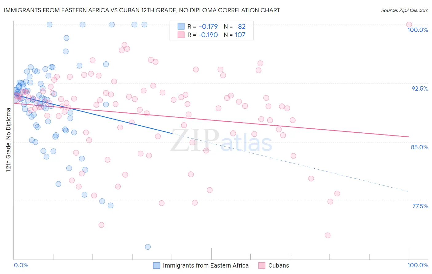 Immigrants from Eastern Africa vs Cuban 12th Grade, No Diploma