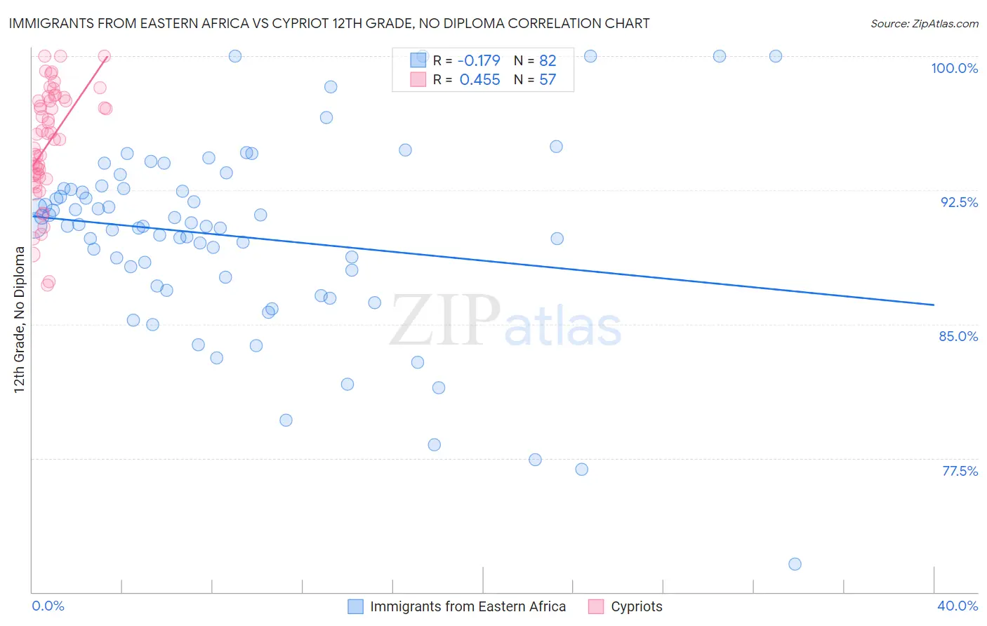 Immigrants from Eastern Africa vs Cypriot 12th Grade, No Diploma