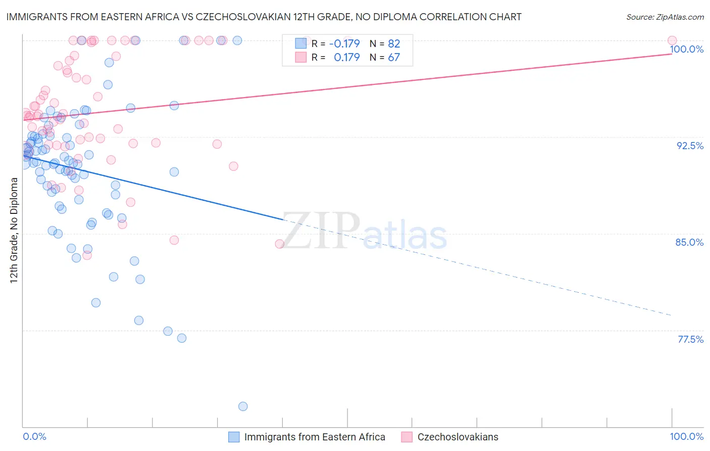 Immigrants from Eastern Africa vs Czechoslovakian 12th Grade, No Diploma