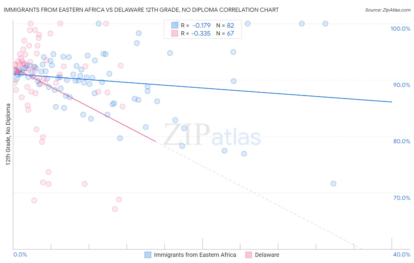 Immigrants from Eastern Africa vs Delaware 12th Grade, No Diploma
