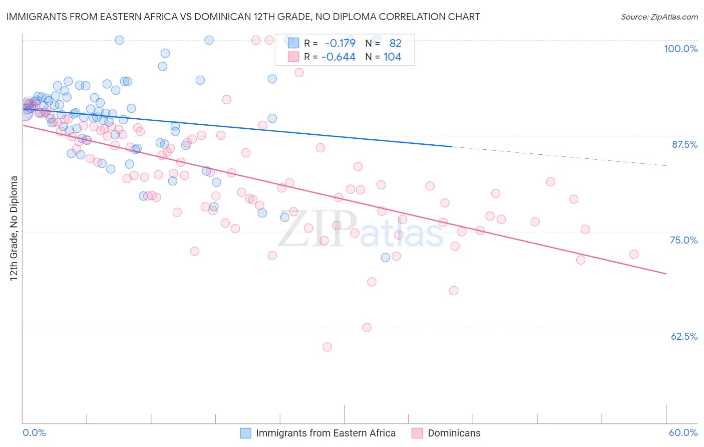 Immigrants from Eastern Africa vs Dominican 12th Grade, No Diploma