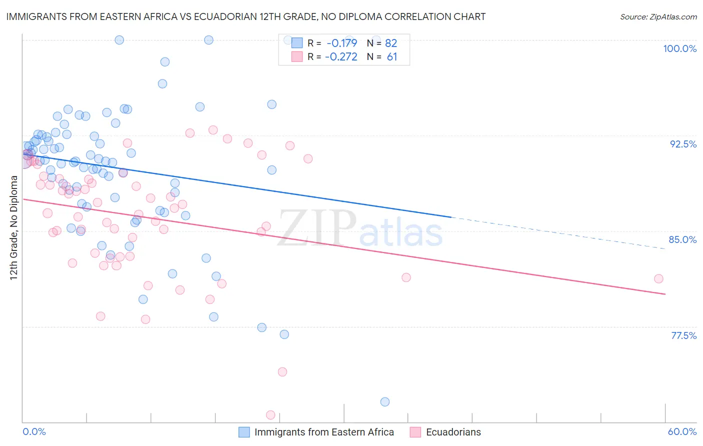 Immigrants from Eastern Africa vs Ecuadorian 12th Grade, No Diploma