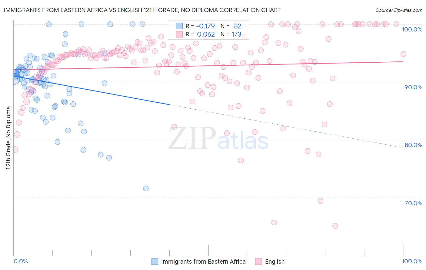Immigrants from Eastern Africa vs English 12th Grade, No Diploma
