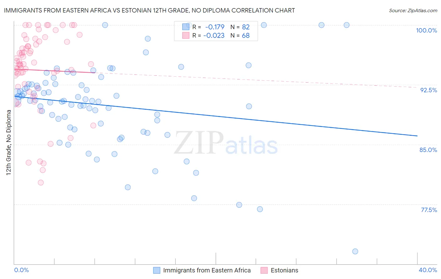 Immigrants from Eastern Africa vs Estonian 12th Grade, No Diploma