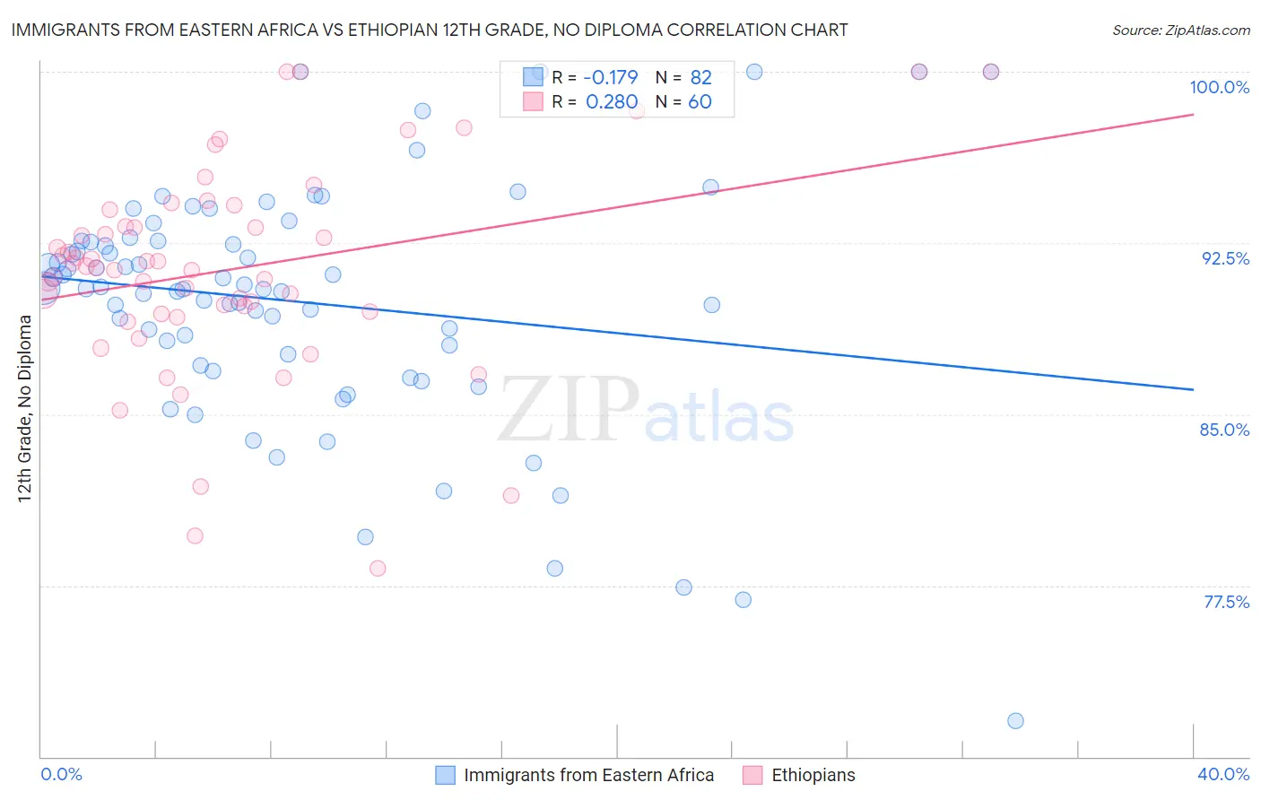 Immigrants from Eastern Africa vs Ethiopian 12th Grade, No Diploma