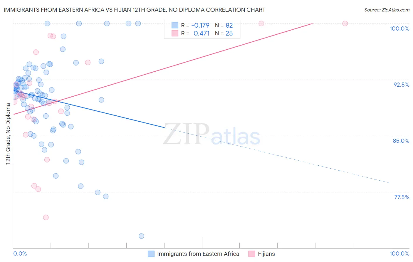 Immigrants from Eastern Africa vs Fijian 12th Grade, No Diploma