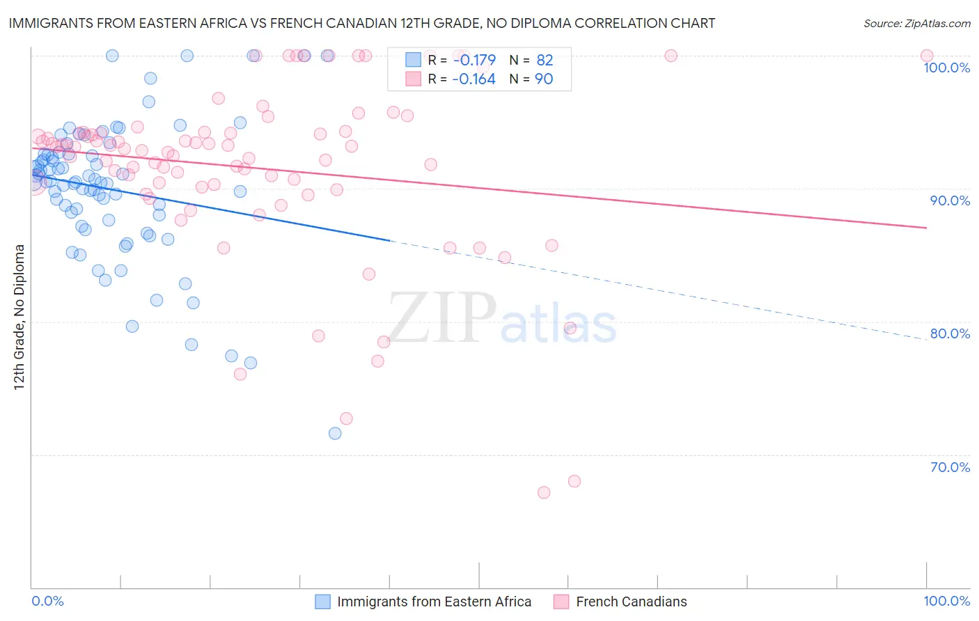 Immigrants from Eastern Africa vs French Canadian 12th Grade, No Diploma