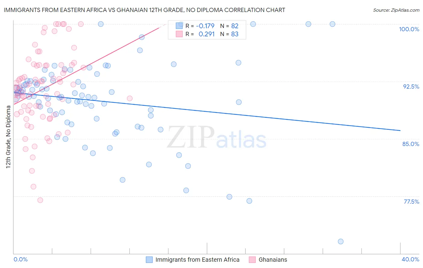 Immigrants from Eastern Africa vs Ghanaian 12th Grade, No Diploma