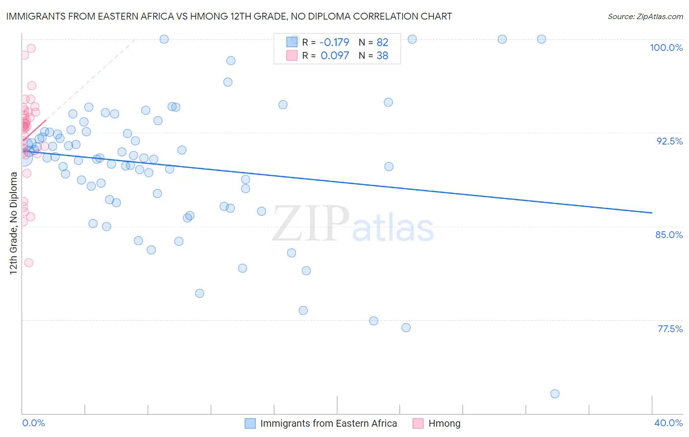 Immigrants from Eastern Africa vs Hmong 12th Grade, No Diploma