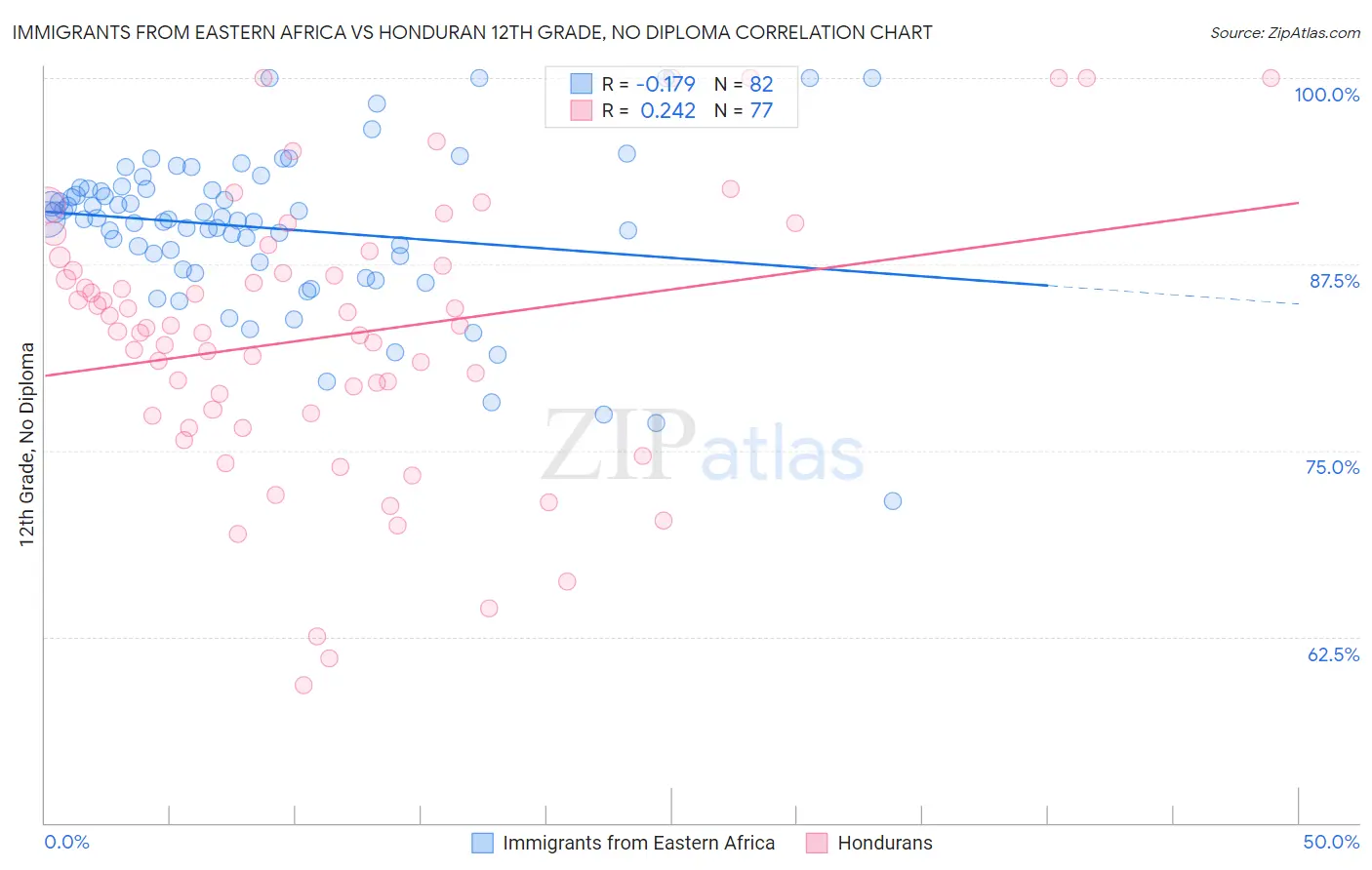 Immigrants from Eastern Africa vs Honduran 12th Grade, No Diploma