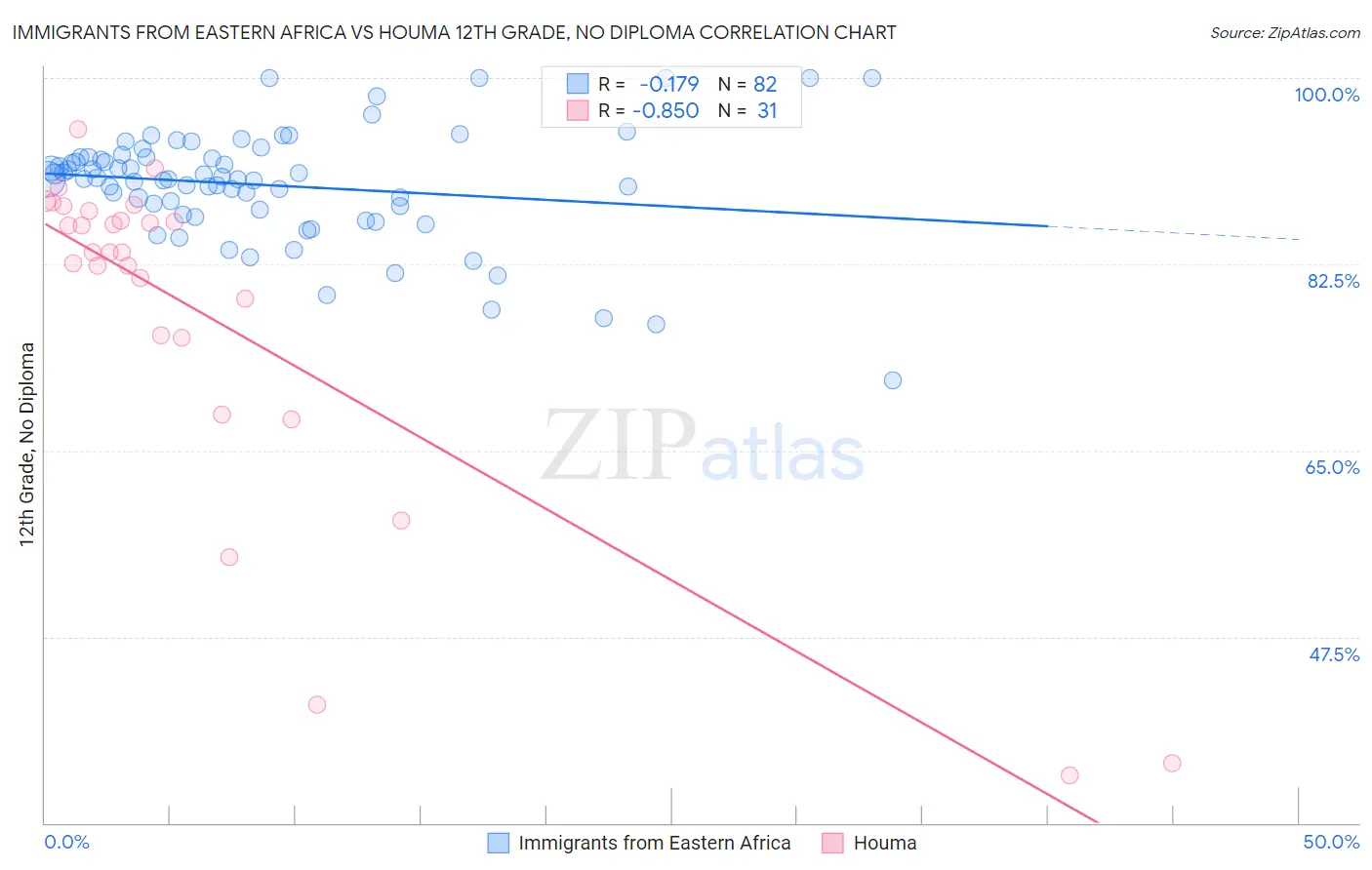 Immigrants from Eastern Africa vs Houma 12th Grade, No Diploma