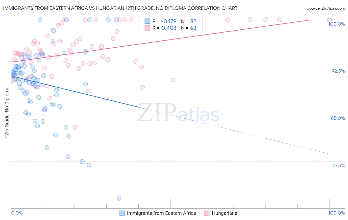 Immigrants from Eastern Africa vs Hungarian 12th Grade, No Diploma