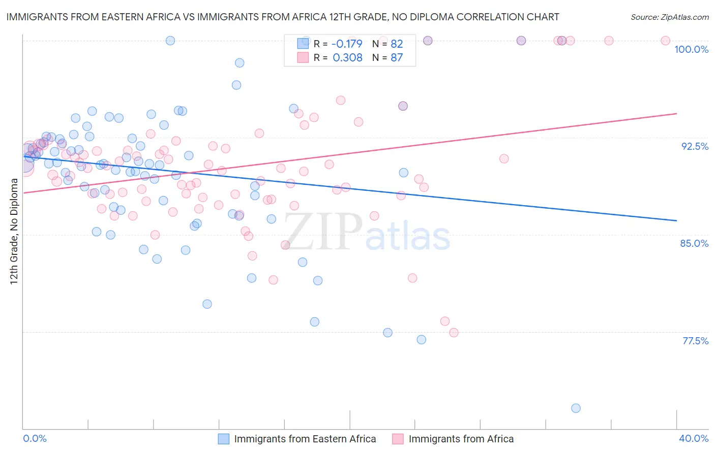 Immigrants from Eastern Africa vs Immigrants from Africa 12th Grade, No Diploma