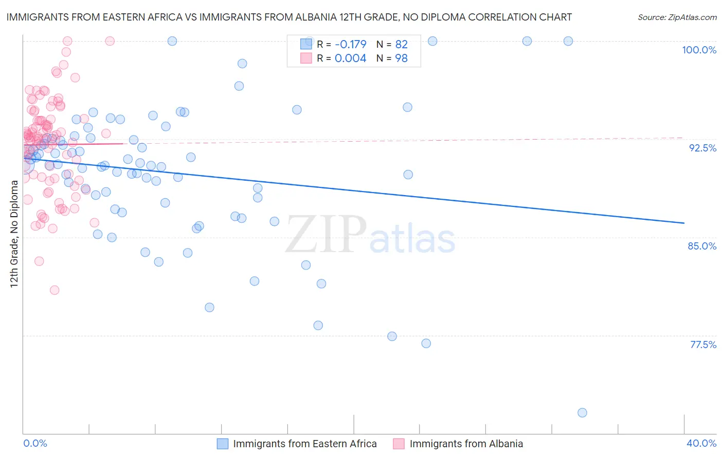 Immigrants from Eastern Africa vs Immigrants from Albania 12th Grade, No Diploma