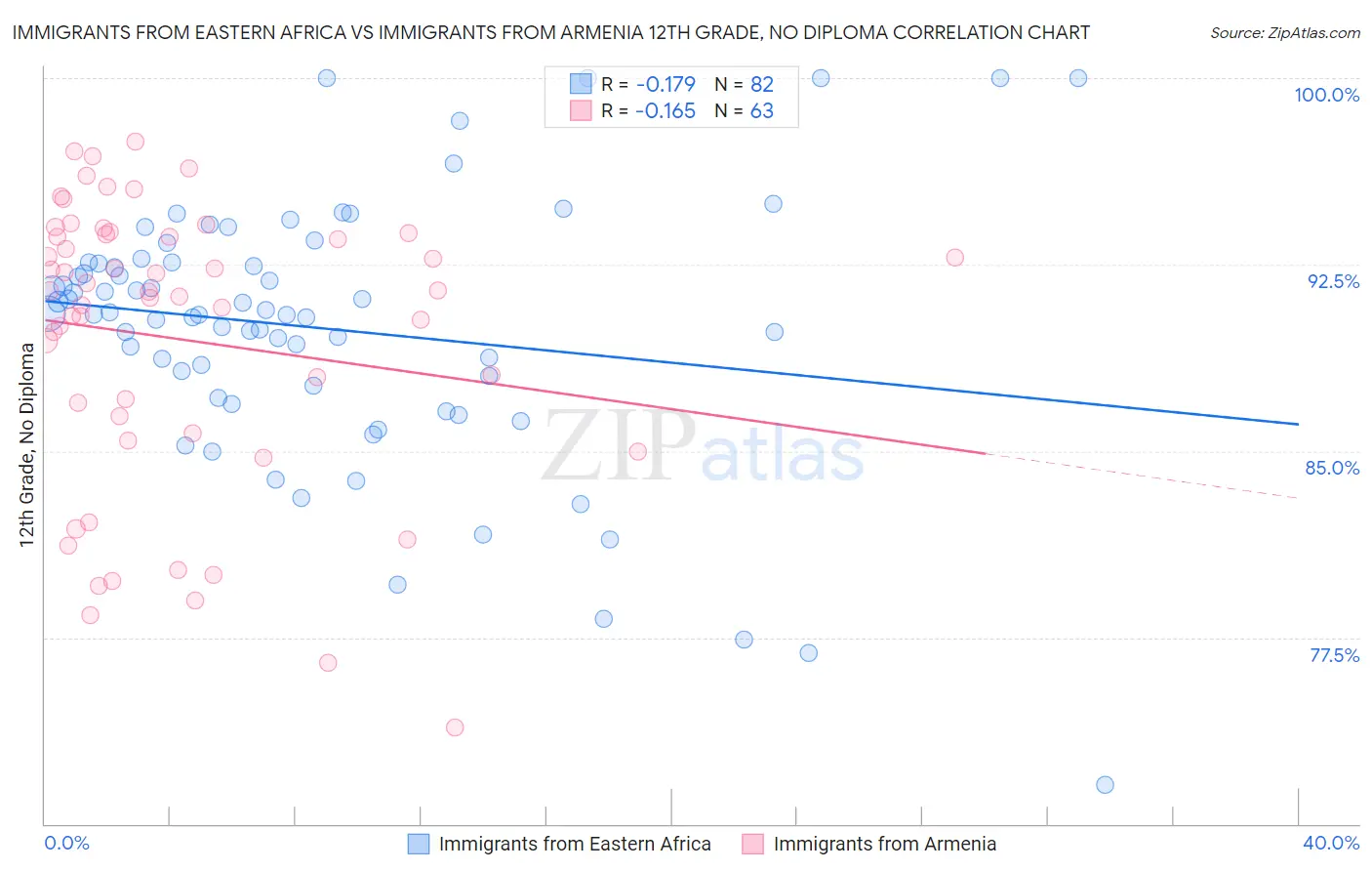 Immigrants from Eastern Africa vs Immigrants from Armenia 12th Grade, No Diploma