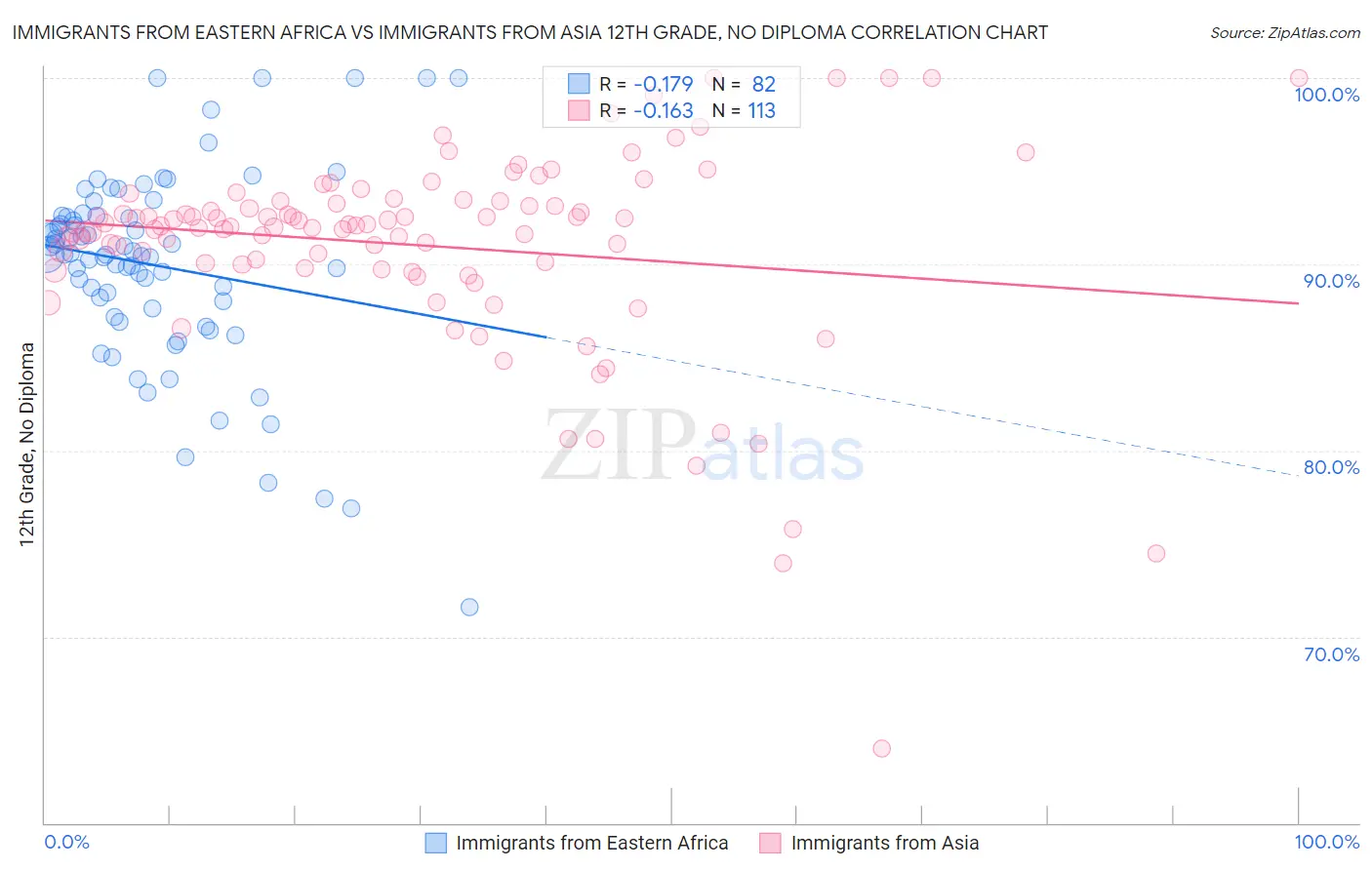 Immigrants from Eastern Africa vs Immigrants from Asia 12th Grade, No Diploma
