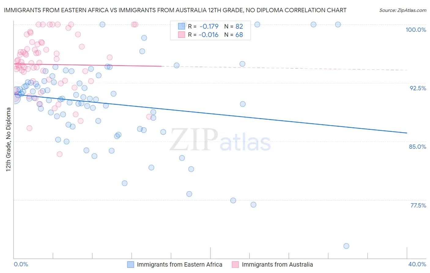 Immigrants from Eastern Africa vs Immigrants from Australia 12th Grade, No Diploma