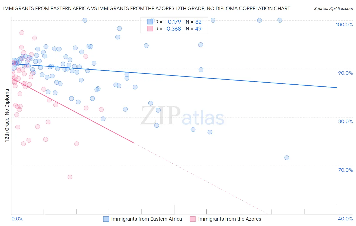 Immigrants from Eastern Africa vs Immigrants from the Azores 12th Grade, No Diploma