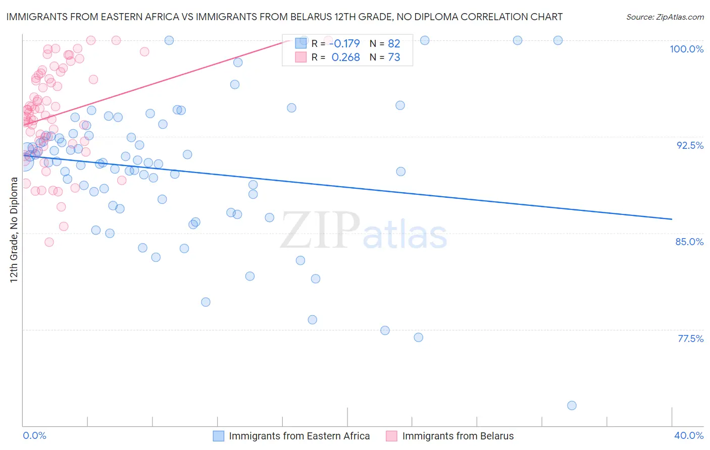 Immigrants from Eastern Africa vs Immigrants from Belarus 12th Grade, No Diploma