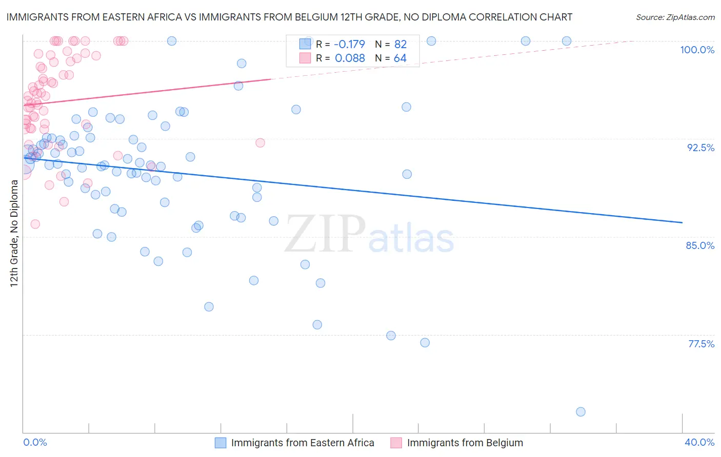 Immigrants from Eastern Africa vs Immigrants from Belgium 12th Grade, No Diploma