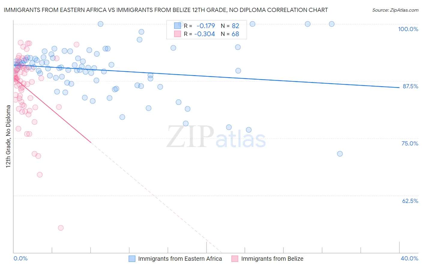 Immigrants from Eastern Africa vs Immigrants from Belize 12th Grade, No Diploma