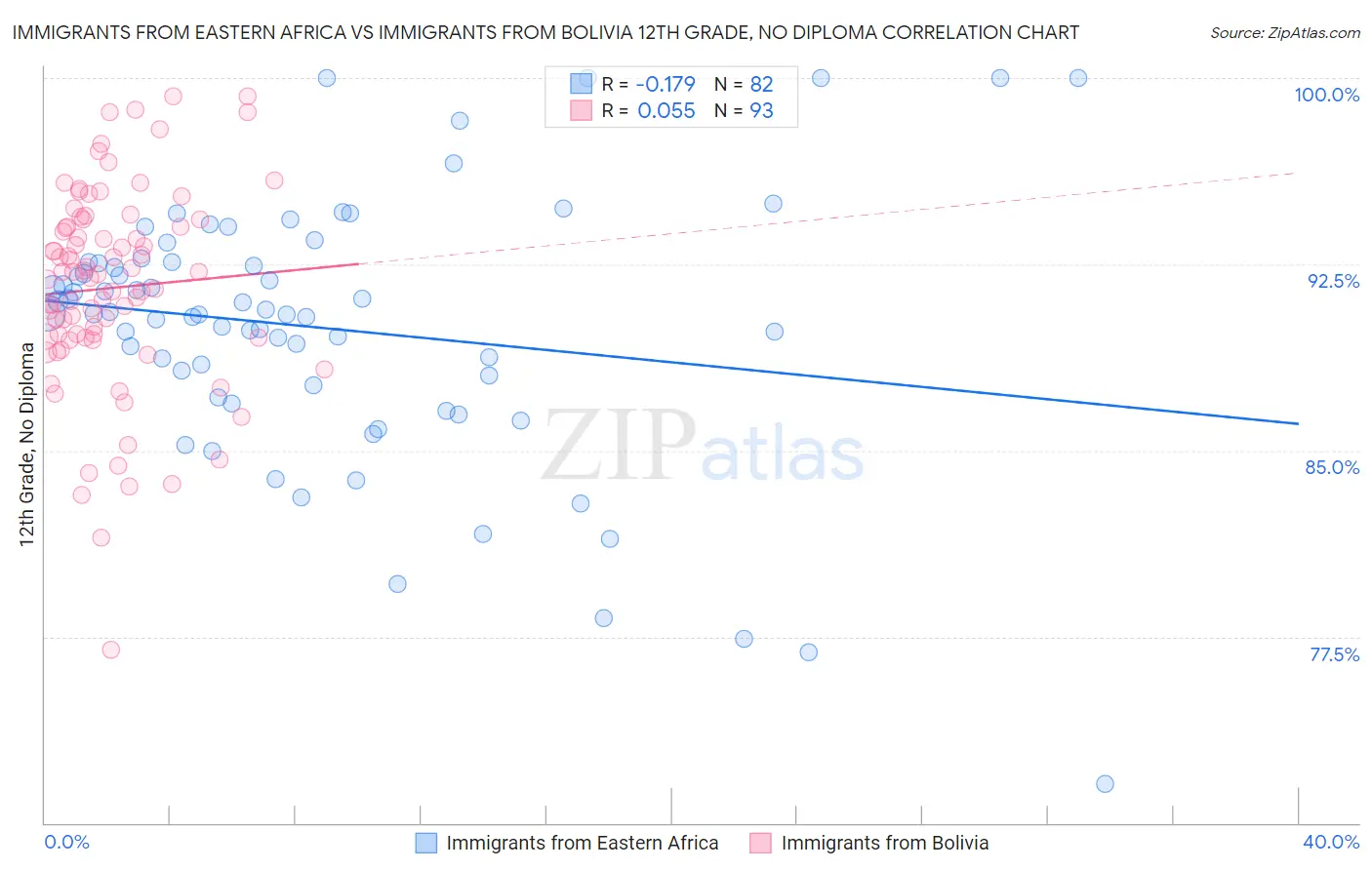 Immigrants from Eastern Africa vs Immigrants from Bolivia 12th Grade, No Diploma