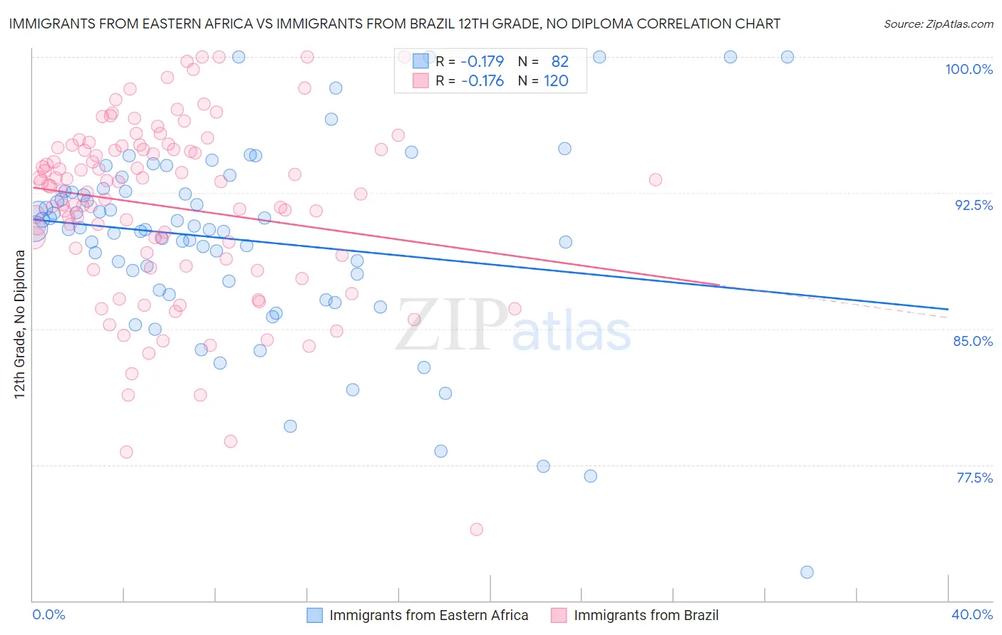 Immigrants from Eastern Africa vs Immigrants from Brazil 12th Grade, No Diploma