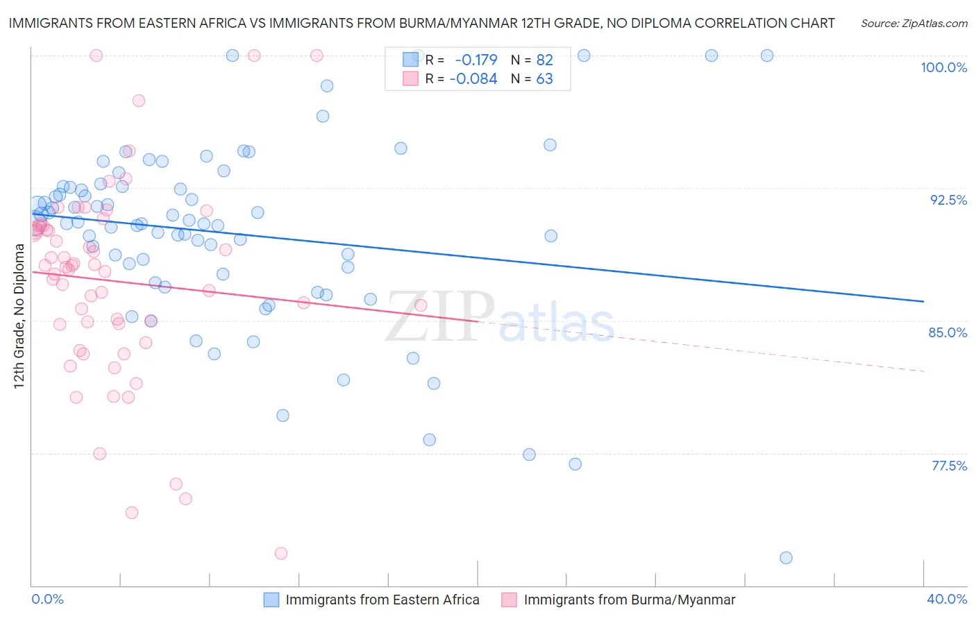 Immigrants from Eastern Africa vs Immigrants from Burma/Myanmar 12th Grade, No Diploma