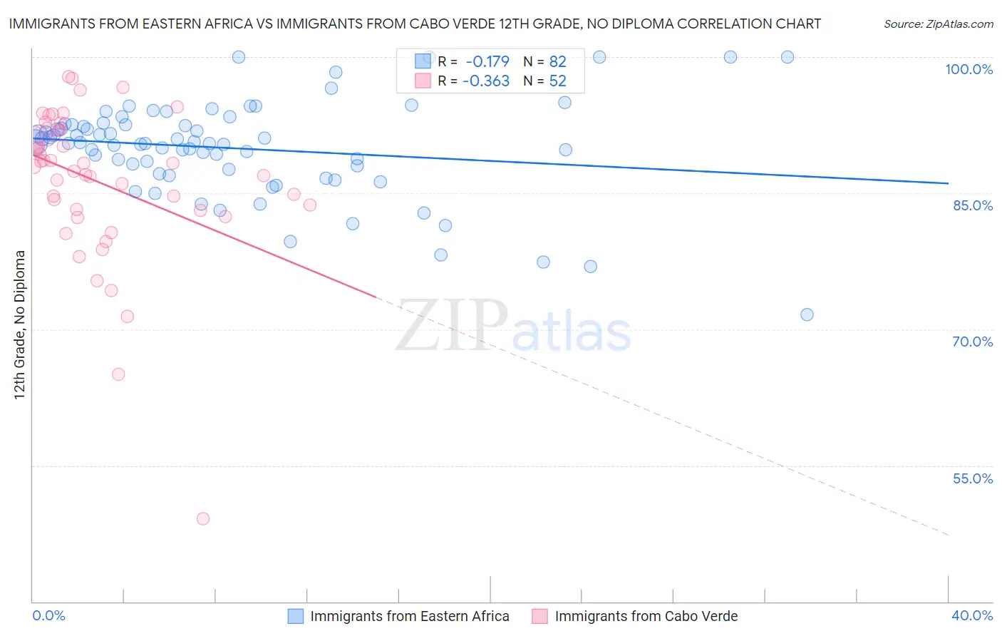 Immigrants from Eastern Africa vs Immigrants from Cabo Verde 12th Grade, No Diploma