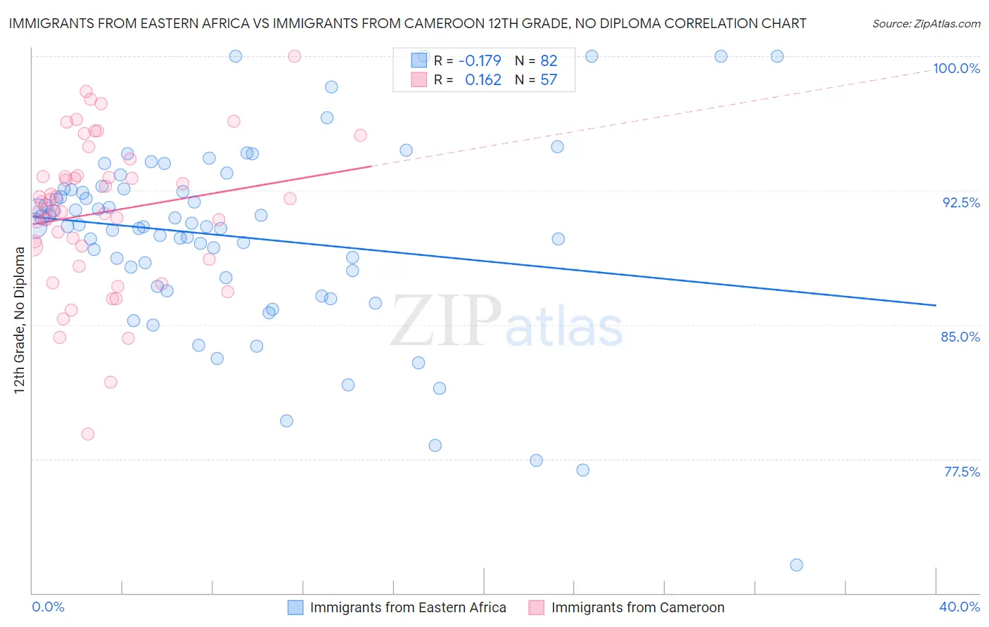 Immigrants from Eastern Africa vs Immigrants from Cameroon 12th Grade, No Diploma
