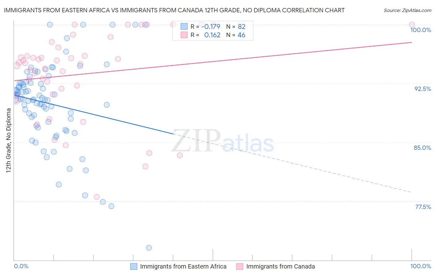 Immigrants from Eastern Africa vs Immigrants from Canada 12th Grade, No Diploma