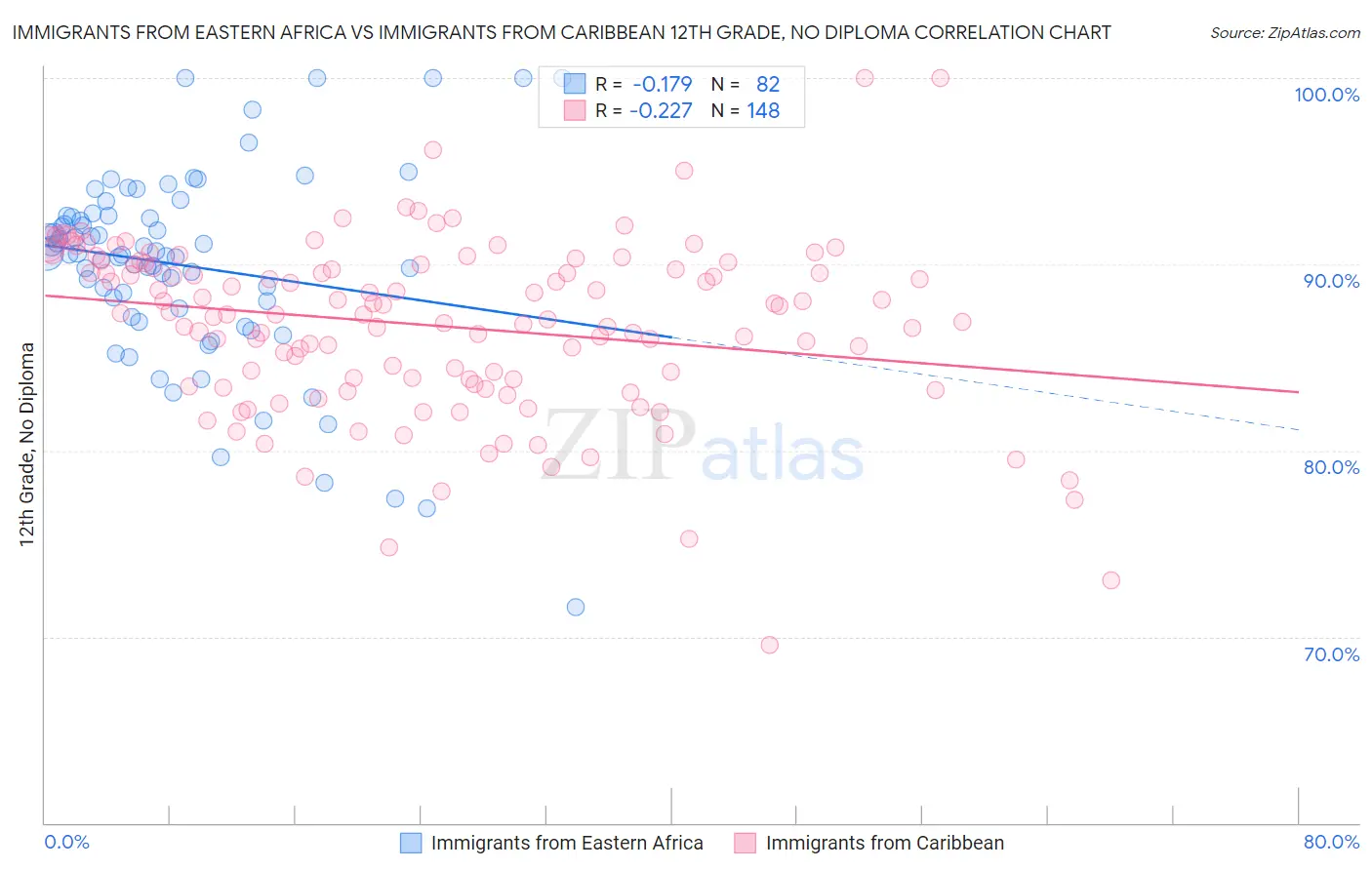 Immigrants from Eastern Africa vs Immigrants from Caribbean 12th Grade, No Diploma