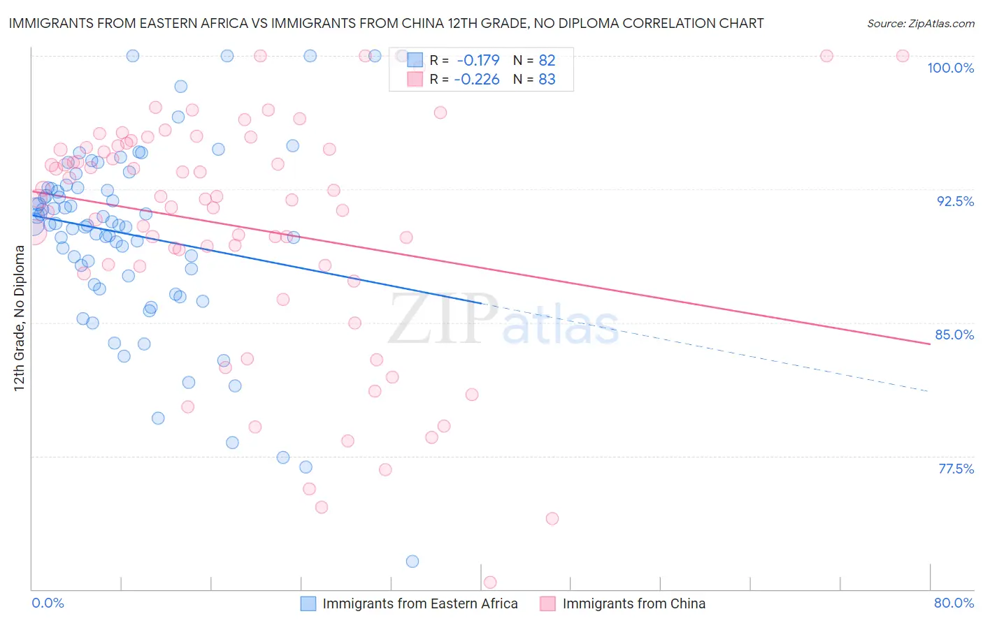 Immigrants from Eastern Africa vs Immigrants from China 12th Grade, No Diploma