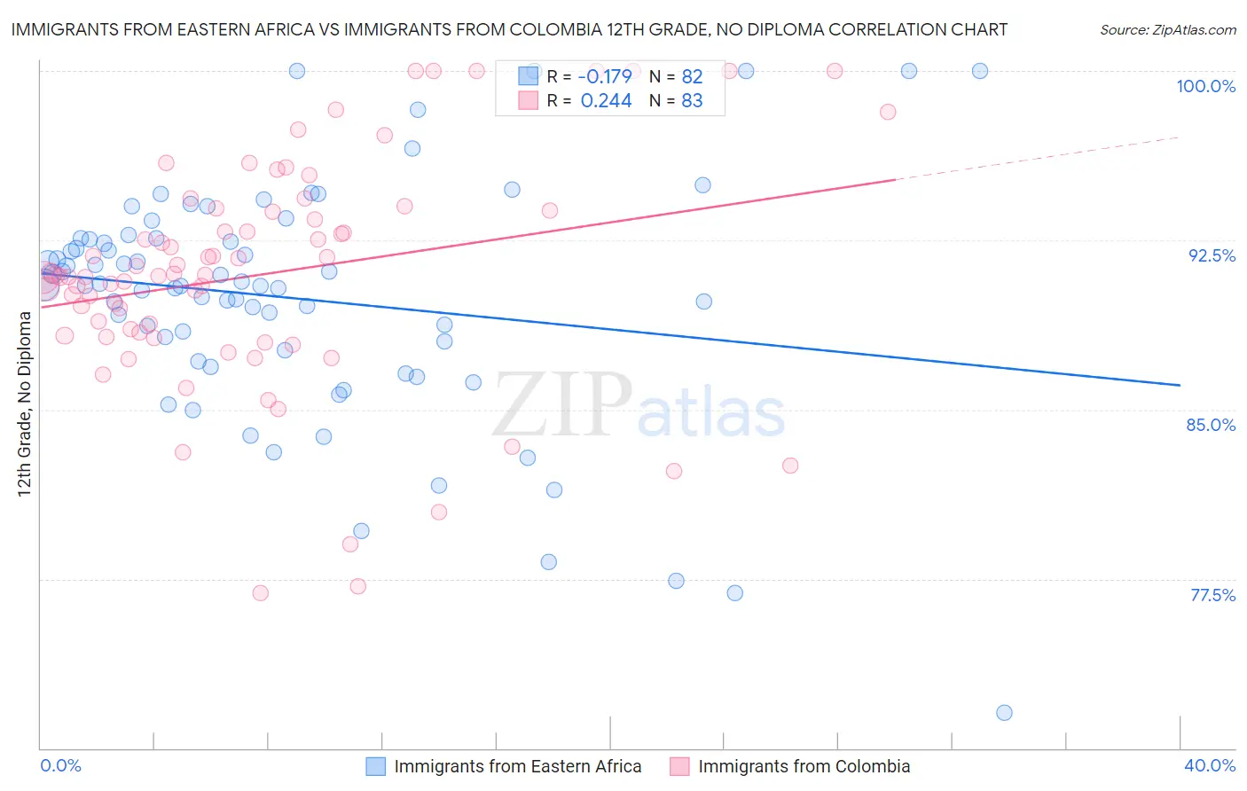 Immigrants from Eastern Africa vs Immigrants from Colombia 12th Grade, No Diploma