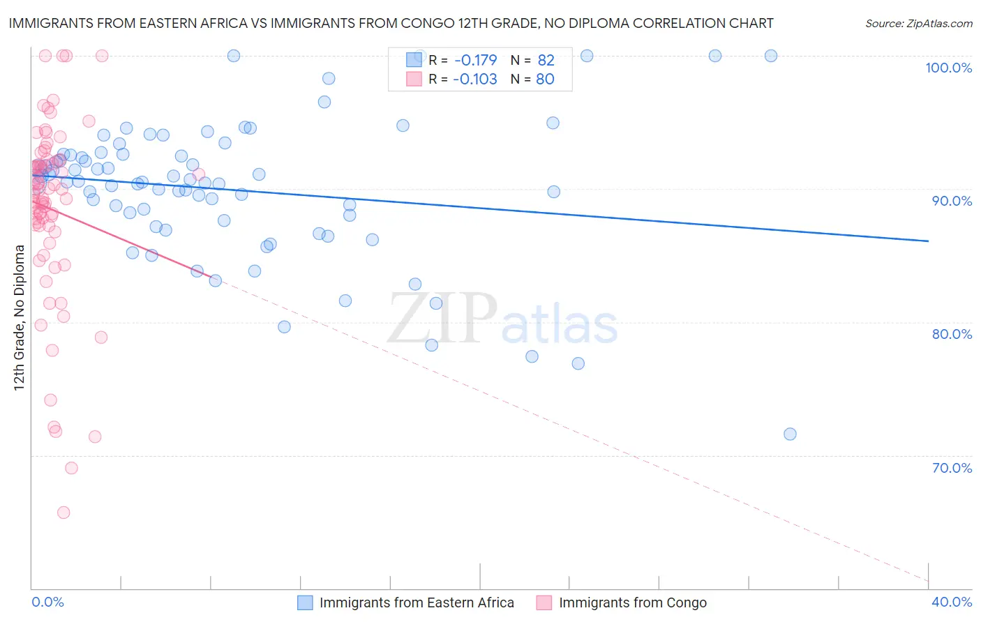 Immigrants from Eastern Africa vs Immigrants from Congo 12th Grade, No Diploma