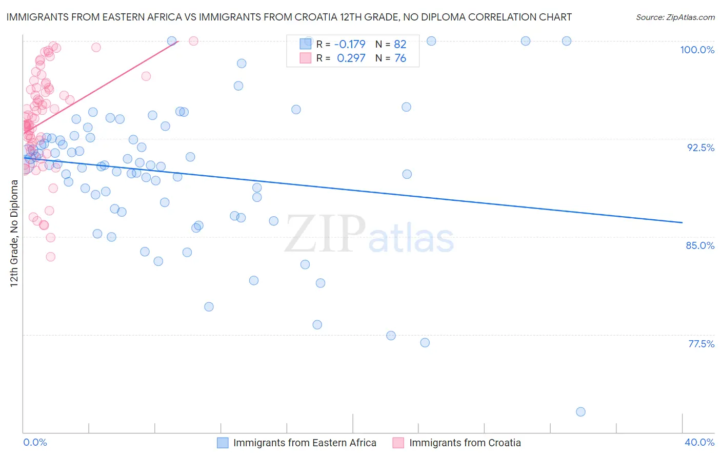 Immigrants from Eastern Africa vs Immigrants from Croatia 12th Grade, No Diploma