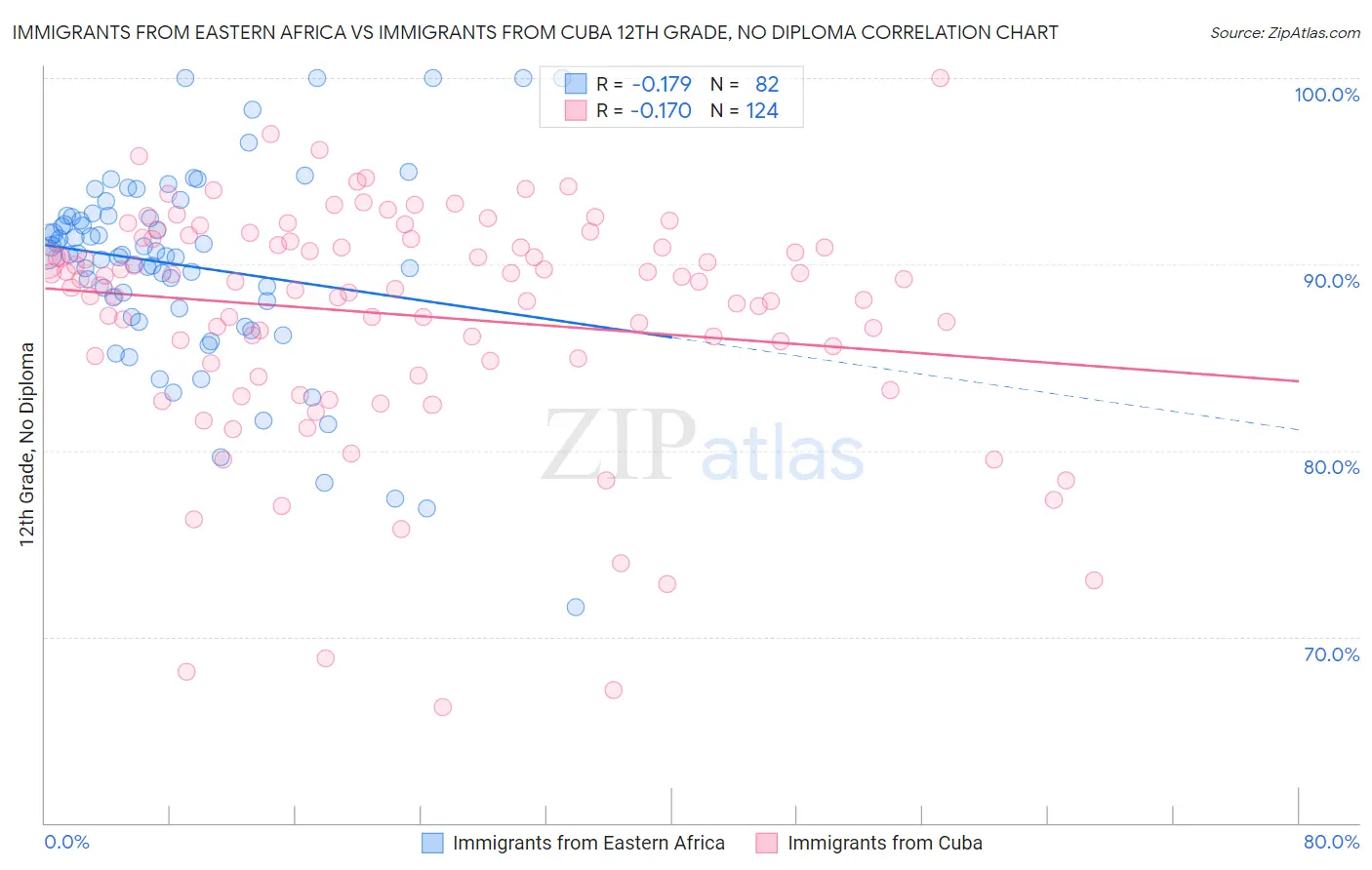 Immigrants from Eastern Africa vs Immigrants from Cuba 12th Grade, No Diploma