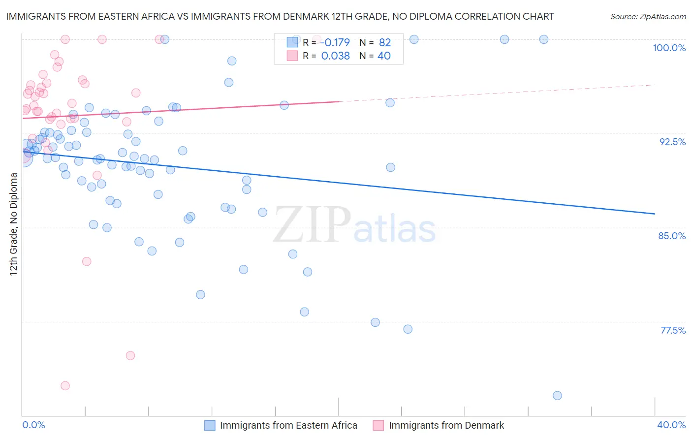 Immigrants from Eastern Africa vs Immigrants from Denmark 12th Grade, No Diploma