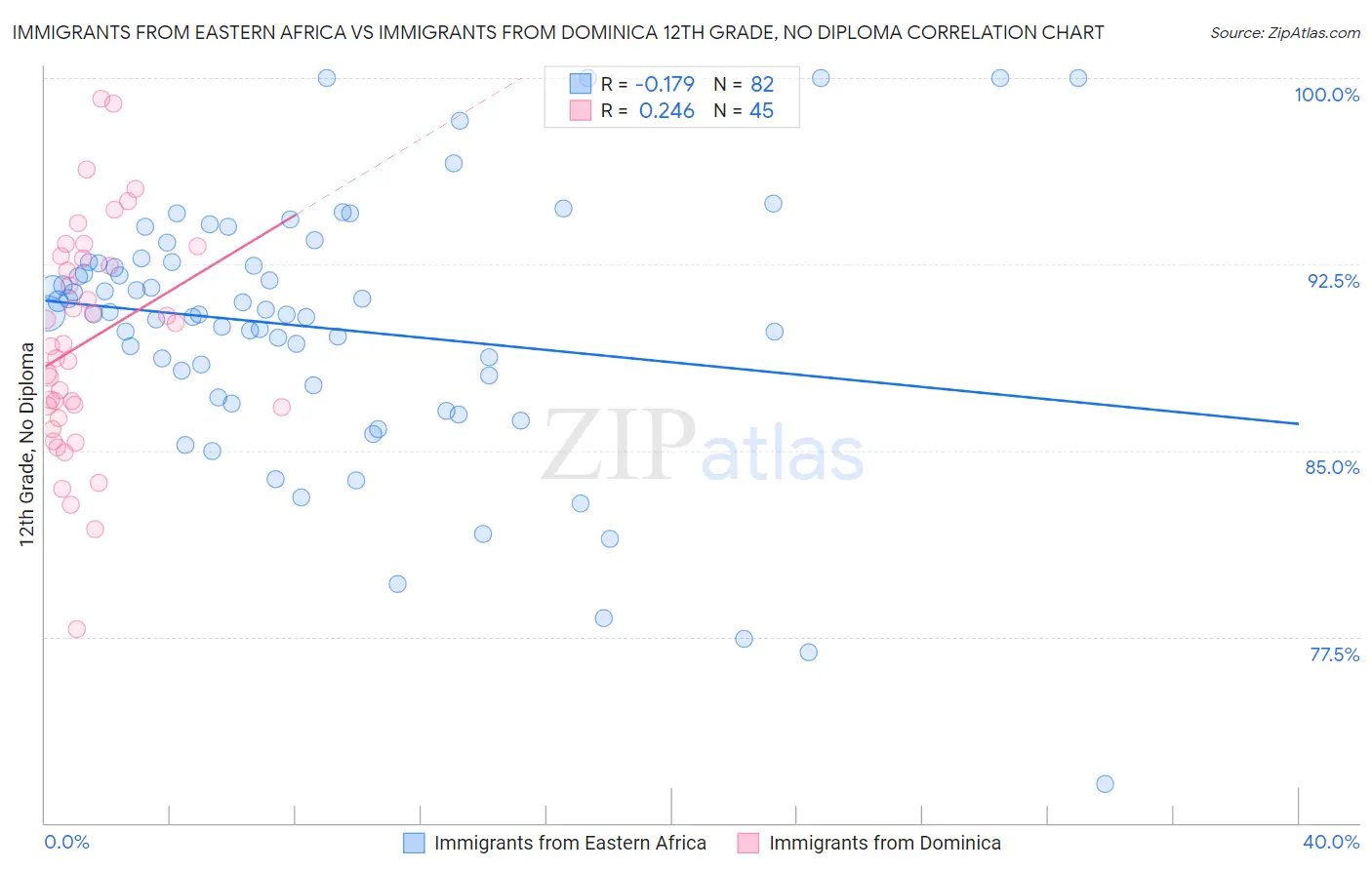 Immigrants from Eastern Africa vs Immigrants from Dominica 12th Grade, No Diploma