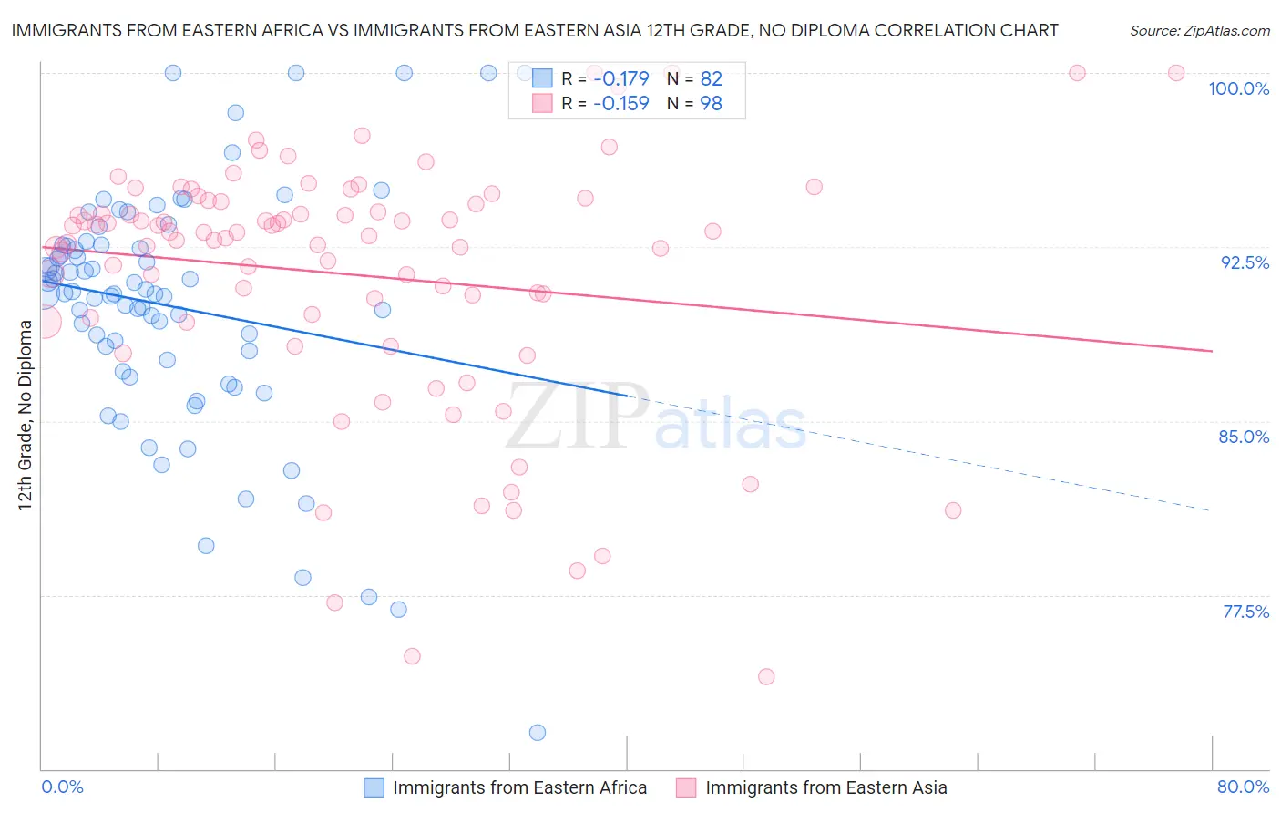 Immigrants from Eastern Africa vs Immigrants from Eastern Asia 12th Grade, No Diploma