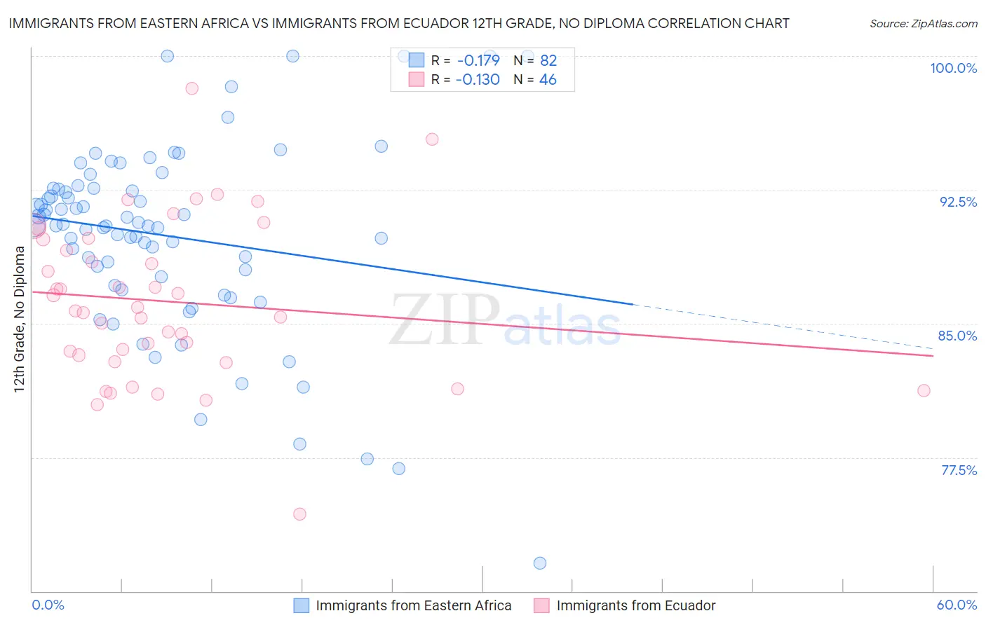 Immigrants from Eastern Africa vs Immigrants from Ecuador 12th Grade, No Diploma