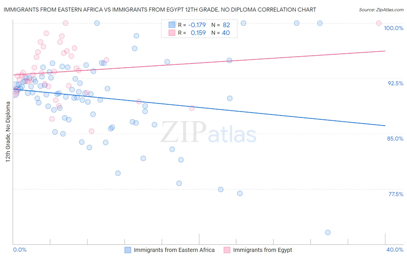 Immigrants from Eastern Africa vs Immigrants from Egypt 12th Grade, No Diploma